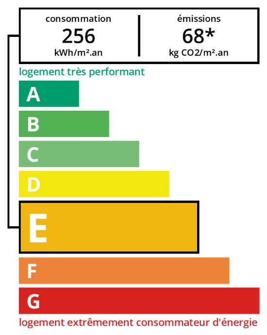 classement energetique
